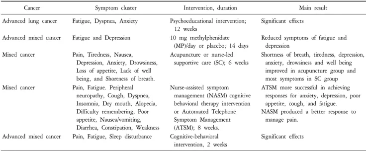 Table  2.  Interventions  Targeting  Symptom  Clusters  in  Patients  with  Advanced  Cancer*.