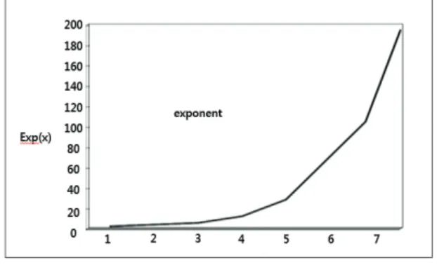 Fig.  2  The  exponential  form  of  repulsive  force  potential 대부분의  경우  로봇이  움직이는  경로는  척력의 퍼텐셜에  대하여  퍼텐셜  장벽이  시작되는  부분 즉,  Fig
