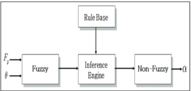 Fig.  4  Schematic  of  robot  controllerFig.  3  Fuzzy  logic  system