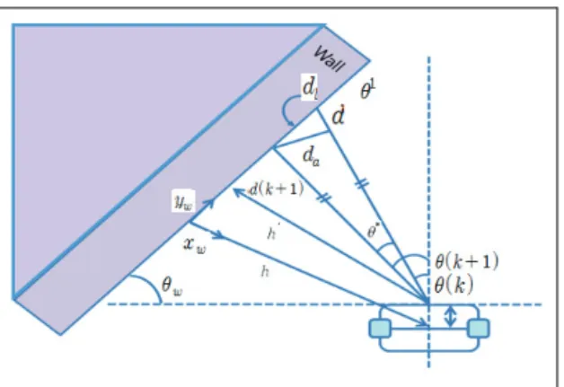 Fig.  5  The  relation  between  of  robot  frame  and  wall 