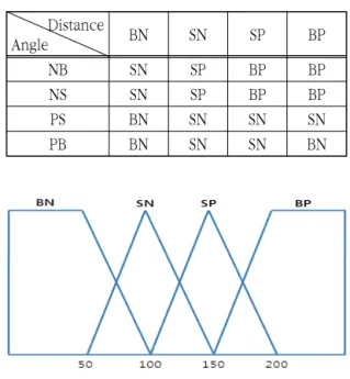 Fig.  6  Membership  function  for  angle  in  path  planning Table.  1  경로계획에서  방향각에  대한  퍼지규 칙을  나타내며,  Fig