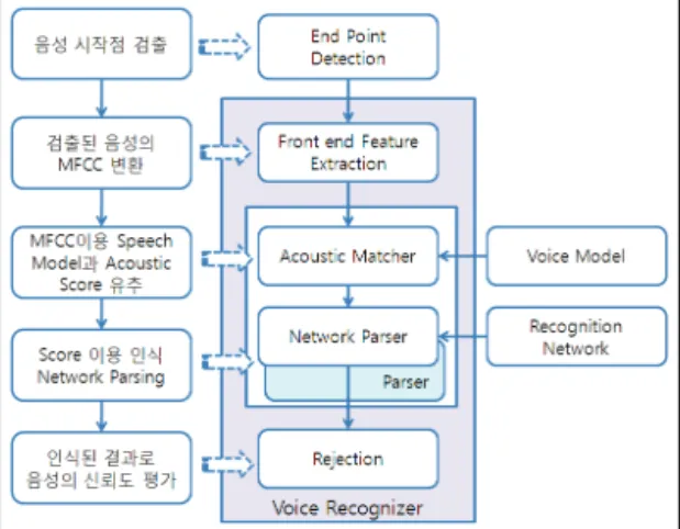 Fig. 8 Voice  recognition  scheme