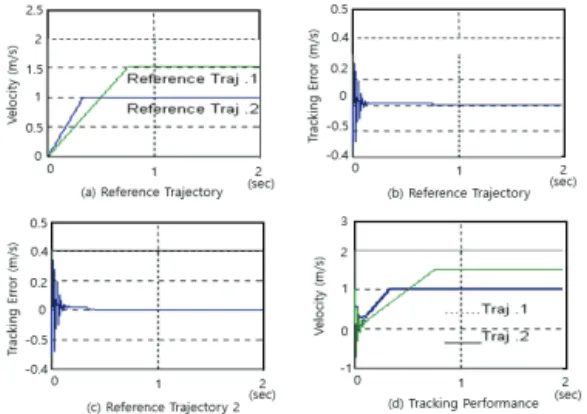 Fig.  9  Control  performance  of  the  intelligent  controller  for  the  variation  of  the  velocity  trajectory  with  parameter 