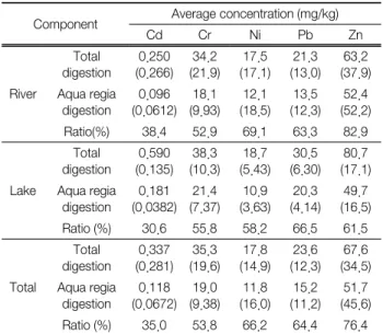 Table  2.  Metal  average  concentrations  in  sediments  studied Component Average concentration (mg/kg)