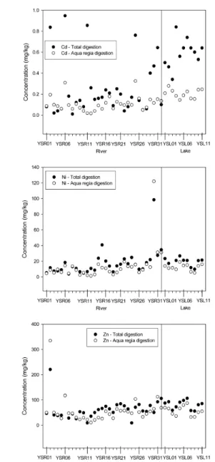 Fig.  3.  Heavy  metal  concentrations  in  sediments  from  two  pretreatment  methods