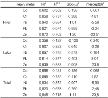 Table  3.  Correlation  and  determination  coefficients  between  con- con-centrations  obtained  from  two  digestion  methods Heavy metal |R| a R 2 b Slop(α) c Intercept(β) c