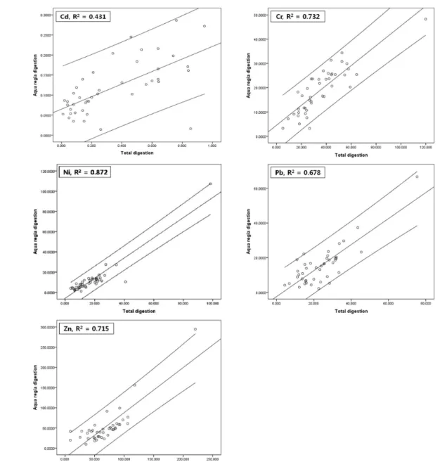 Fig.  5.  Linear  regression  with  95%  confidence  interval  lines  between  two  pretreatment  methods