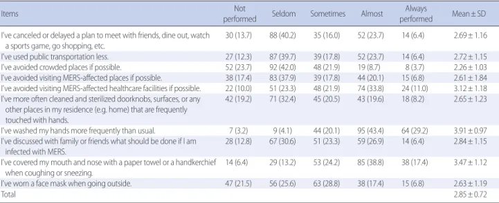 Table 3. Nursing Students' Compliance of Preventive Behavior about MERS      (N=219)