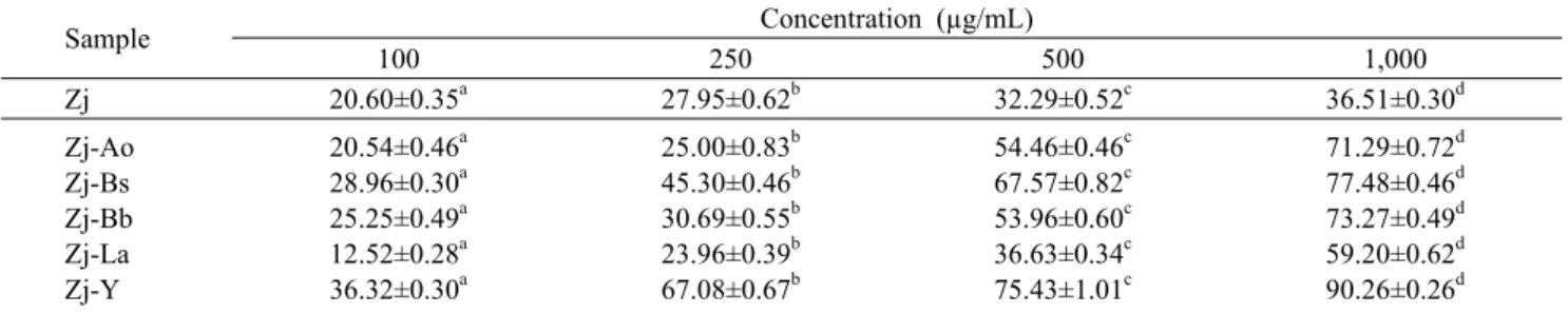 Table 2. DPPH radical scavenging activity (%) of Zj and fermented Zj