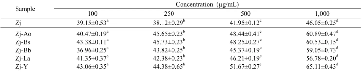 Table 3. Hydroxyl radical scavenging activity (%) of Zj and fermented Zj  Sample Concentration (µg/mL) 100 250 500 1,000 Zj 39.15±0.53 a 38.12±0.29 b 41.95±0.12 c 46.05±0.25 d Zj-Ao Zj-Bs Zj-Bb Zj-La Zj-Y 40.47±0.19 a43.38±0.11a36.96±0.25a41.35±0.37a43.06±