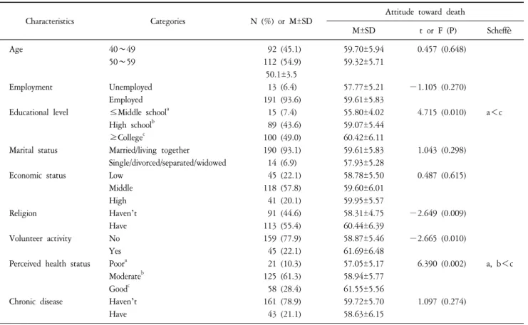 Table  1.  Differences  of  Attitude  toward  Death  by  General  Characteristics  of  the  Participants  (N=204).