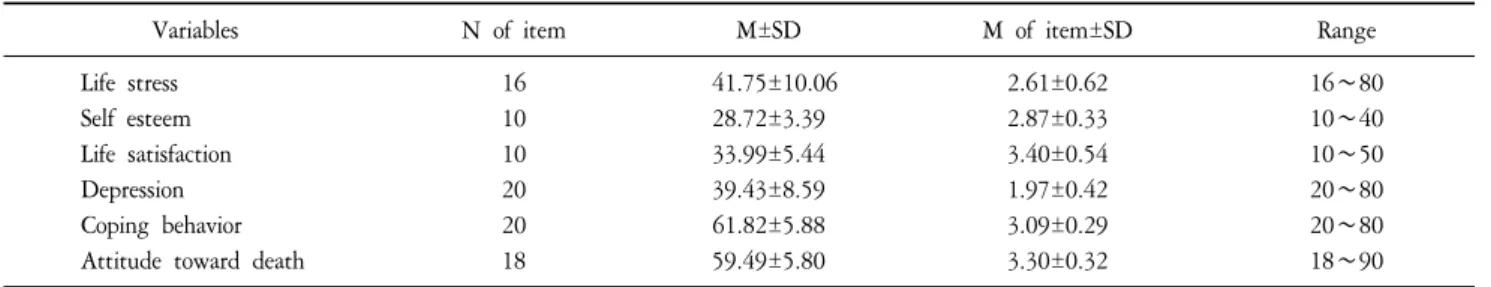 Table  3.  Correlations  Coefficients  among  the  Study  Variables  (N=204).