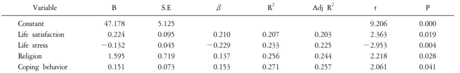 Table  4.  Factors  Influencing  on  the  Subject’s  Attitude  toward  Death.