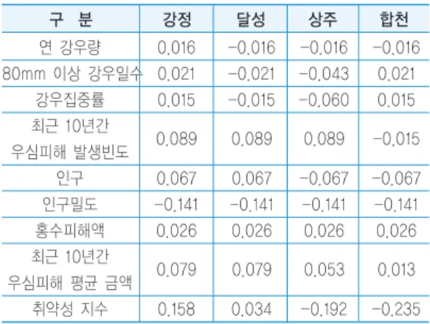 표 7은 최종적으로 산출된 가뭄에 대한 취약성 지 수이다.  표 8은 홍수에 대한 최종 취약성 지수를 나타낸 값 이다.  2.3 극한 강우 사상에 대한 최적 확률밀도함수 산정그림 9는 67개 강우관측지점의 1, 3, 6, 12, 24시 간 지속기간을 가진 극한강우에 대하여 산정된 최적 확률밀도함수의 히스토그램이다