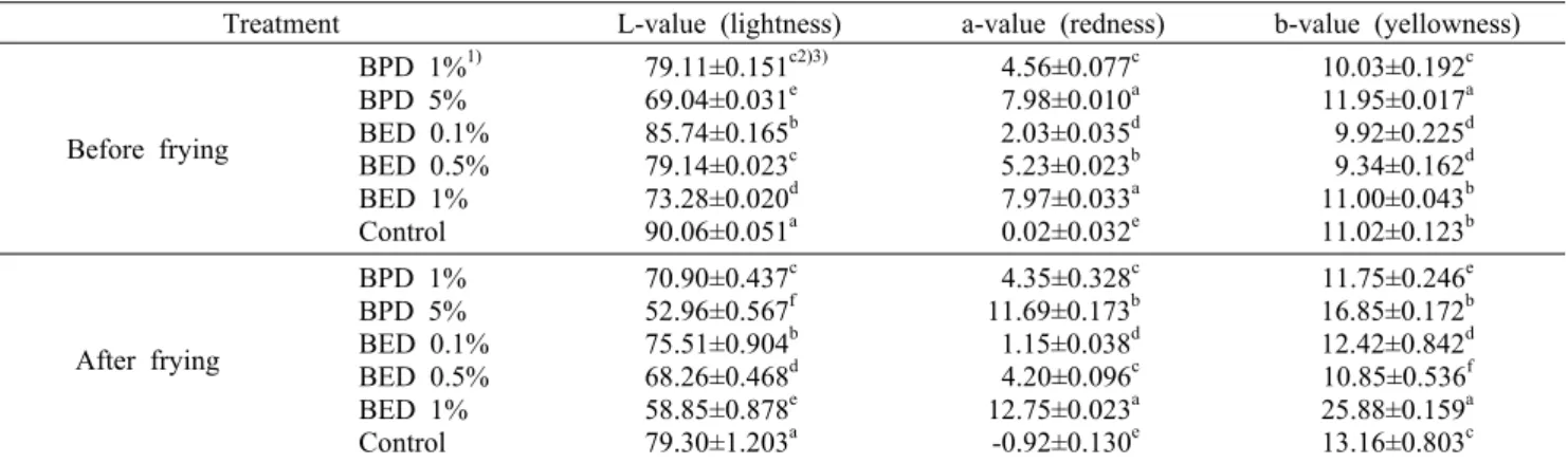 Table 3. Changes of hunter's color values of Yukwa added with sorghum (Sorghum bicolor L