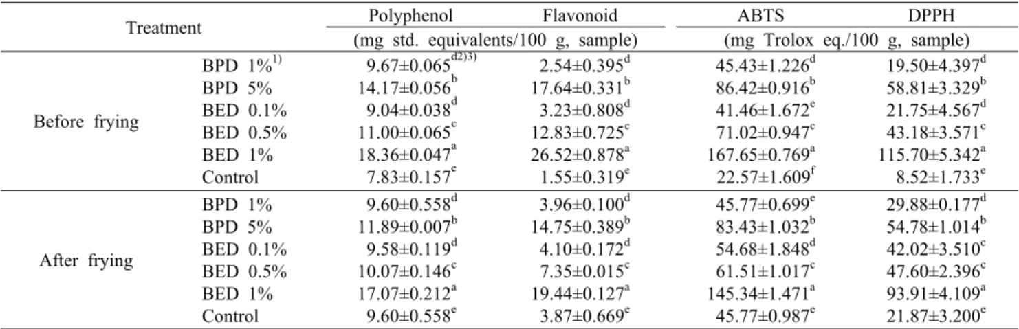 Table 4. Polyphenol, Flavonoid, ABTS, and DPPH radical activity of Yukwa added with sorghum (Sorghum bicolor L