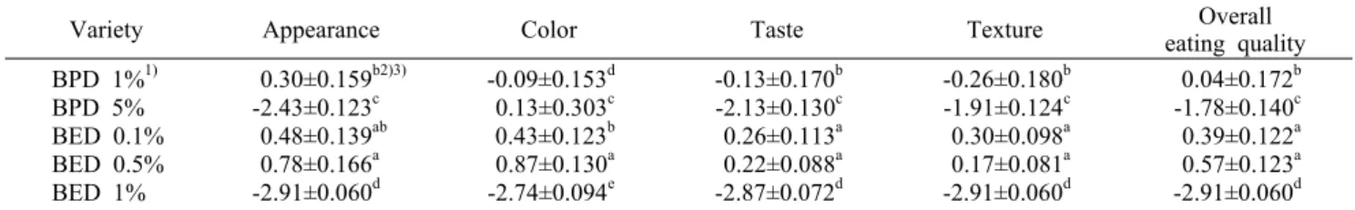 Table 5. Sensory evaluation of Yukwa added with sorghum (Sorghum bicolor L. Moench cv