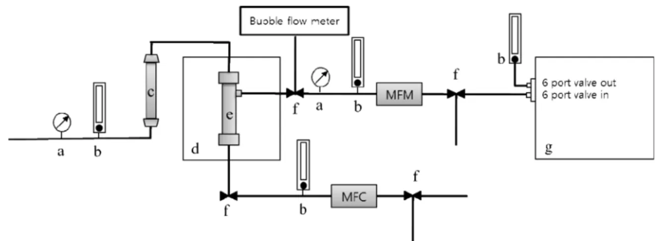 Fig.  2.  Schematic  diagram  of  experimental  apparatus. 투과  실험  장치는  단일기체  투과  특성  실험  및  혼합기체  분리 특성 실험에 사용이 가능하고,  중공사막 모듈이 변경 되어도  실험을  수행할  수  있도록  설계하였다(Fig