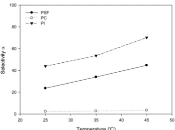 Fig.  4.  Permselectivity  of  N 2 /SF 6   for  Polymer  Hollow  Fiber  mem- mem-branes.