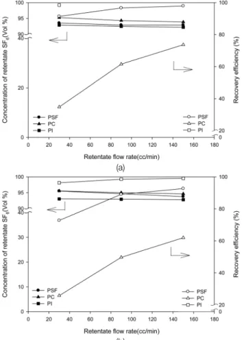 Fig. 5의 (a)와 (b)는 운전압력 0.3 MPa과 0.5 MPa에서 PSF,  PC,  그리고  PI  중공사 분리막에 대한  93 vol % SF 6 /N 2   혼 합기체의  배출유량에  따른  회수된 SF 6 의  농도와  회수율과