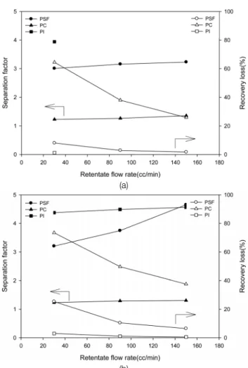 Fig.  6.  Separation  factor  and  Recovery  loss  as  a  function  of  retentate  flow  rate  (a  ;  T=25℃,  △P=0.3  MPa,  b  ;  T= 