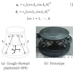 Fig.  1  6-axis  robotic  base  platform