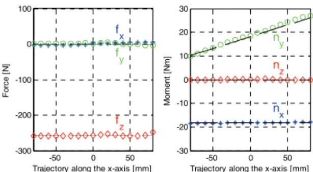 Fig.  12  Measurement  experiment  of  a  6-DOF  robot  arm  mounted  on  the  base  platform -50 0 50-300-200-1000100fxfyfzForce [N]