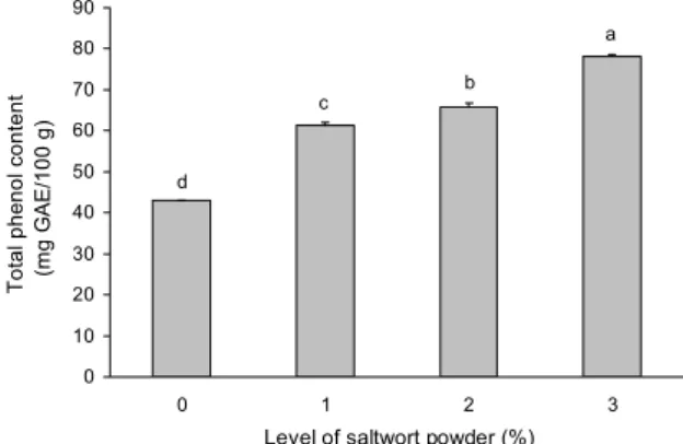 Fig. 1. Total phenolic content in pork patties added with saltwort powder. Different letters (a-d) above the bars indicate significant differences at P<0.05 by Duncan's multiple range test