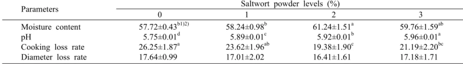 Table 2. Moisture content, pH, cooking loss, and reduction in diameter of pork  patties added with saltwort powder