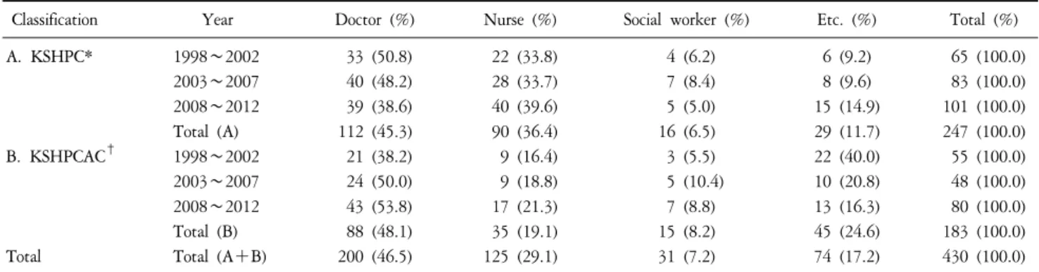 Table  2.  The  Number  of  Articles  in  KSHPC*  and  KSHPCAC †   by  Profession.