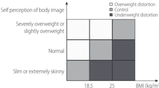 Figure 1. Self perception of body image by body mass index.