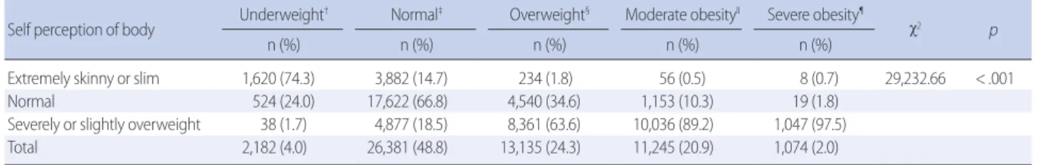 Table 1. Self Perception of Body Image by Body Mass Index (BMI)  (N=54,017)     