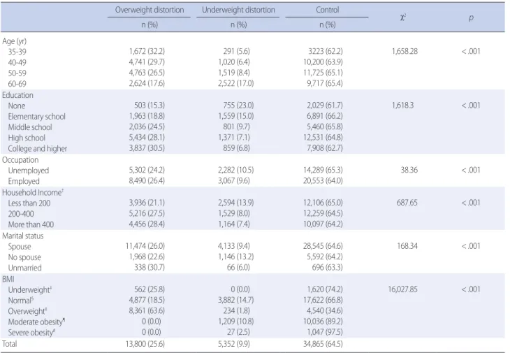 Table 3. Health Behaviors among Weight Perception Groups    (N=54,017) Overweight distortion Underweight distortion Control
