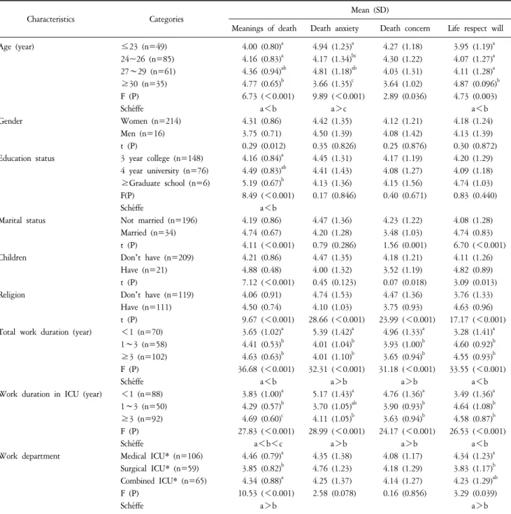 Table  3.  Meaning  of  Death,  Death  Anxiety,  Death  Concern  and  Life  Respect  Will  according  to  the  Subjects’  General  Characteristics  (N=230).