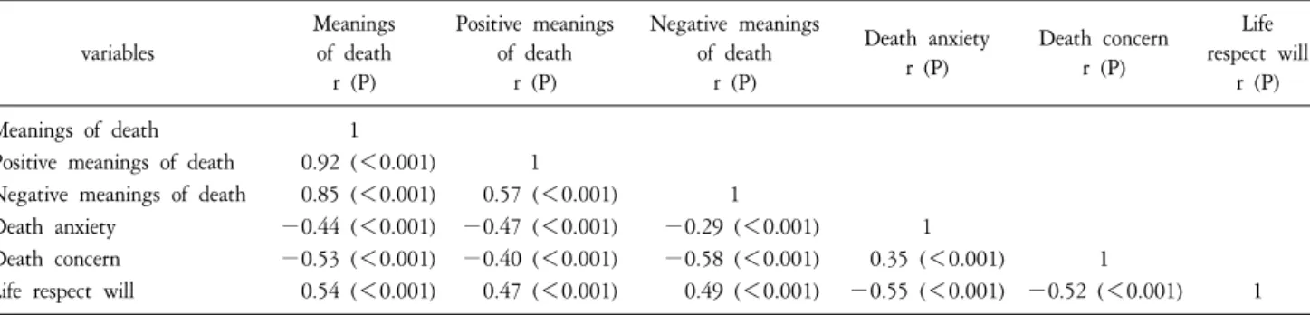 Table  4.  Correlations  among  Meaning  of  Death  (Positive  meanings  of  death,  Negative  meanings  of  death),  Death  Anxiety,  Death  Concern  and  Life  Respect  Will  (N=230)
