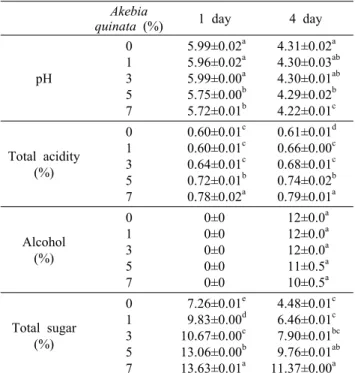 Table 1. Changes in pH, total acidity, alcohol and brix content  of vinegar added with different levels of Akebia quinata during  alcohol fermentation period