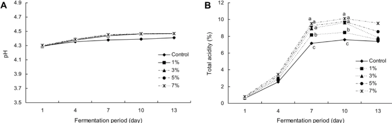 Fig. 1. Changes in pH (A) and total acidity contents (B) of vinegar added with different levels of Akebia quinata during acid  fermentation period