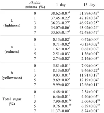 Fig. 2. Changes in amino acid of vinegar added control, 1, 3, 5, and 7% of Akebia quinata during acid fermentation period.