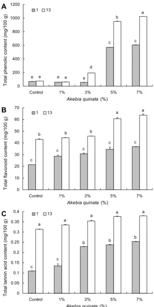Fig. 3. Sensory evaluation of vinegar with different levels of  Akebia quinata. Values are mean±standard deviations of  tripli-cate determination