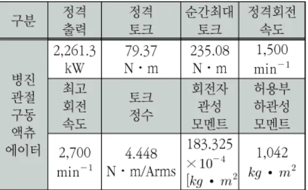 Fig.  16  Speed  according  to  the  load  pattern  of  driving  motor ⓐ  부하특성  검토  분석  조건 ⅰ)평균부하토크(   )계산  ⅱ)  평균  출력  회전수(   )  계산 ⅲ)  감속기를  가선정  ⅳ)  수명(   )을  계산 ⅴ)  출력  회전수  요건  검토  ⅵ)  기동  및  정지시의  토크  요건  검토 ⅶ)  비상정지  및  외부  충격  토크  분석 ⅷ)  출력축 