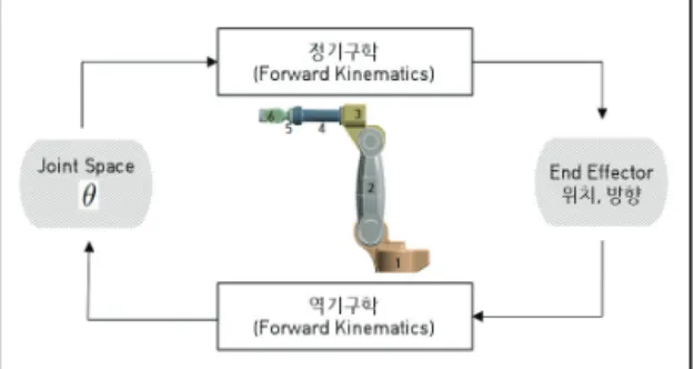 Fig.  1  Kinematic  analysis  of  robot  manipulator
