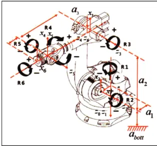 Fig.  2.  에  나타낸  6축  수직다관절  로봇의  정기 구학  식은  다음과  같이  표현된다.                                  (1)                                