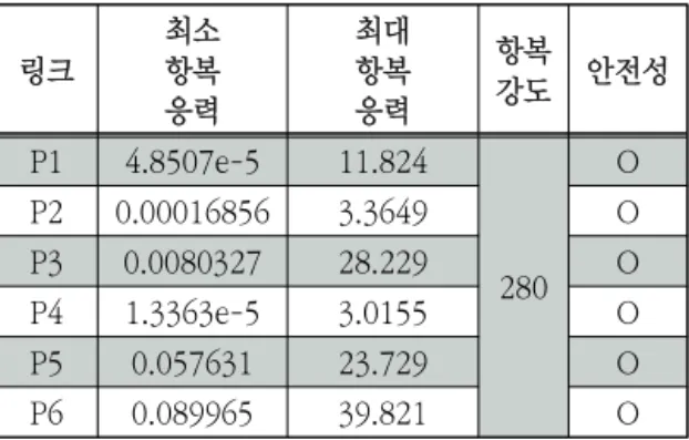 Table  3.  Structural  analysis  result  table  of  each  link