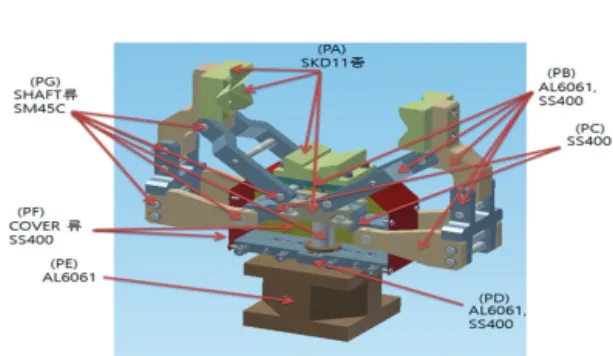 Fig.  11 The  structure  of  robot  gripper  system 1)  그리퍼의  소재  소재선정 그리퍼의  열응력  해석  위치 소재  종류 PA SKD11 PB AL6061 PC SS400 PD AL6061 PE AL6061 PF SS400 PG SM45C