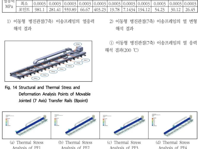 Fig.  14  Structural  and  Thermal  Stress  and  Deformation  Analysis  Points  of  Movable  Jointed  (7  Axis)  Transfer  Rails  (8point)