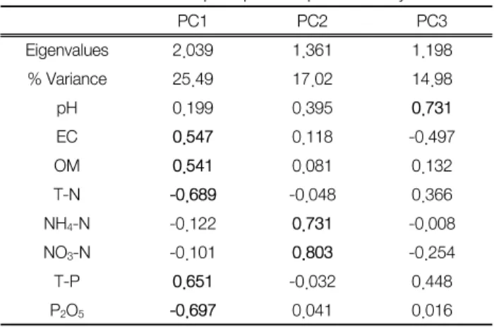 Table 1.  ANOVA  for  chemical  properties  with  regard  to  farming  methods  and  seasonal  variation