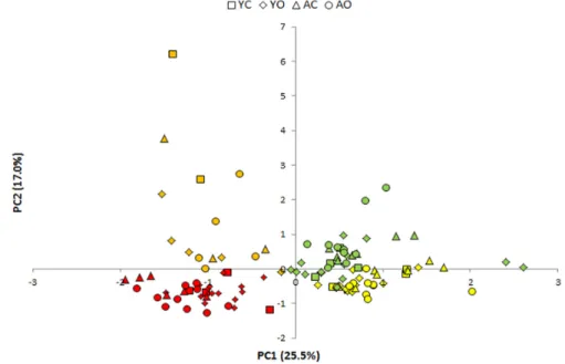 Fig. 3.  Principal  component  analysis  of  soil  chemical  properties.  The  variance  explained  by  the  each  principal  component  (PC)  axis  is  shown  in  parentheses