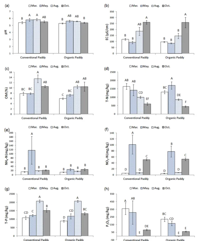 Fig. 4.  Comparison  of  chemical  properties  according  to  farming  methods  and  seasonal  variation