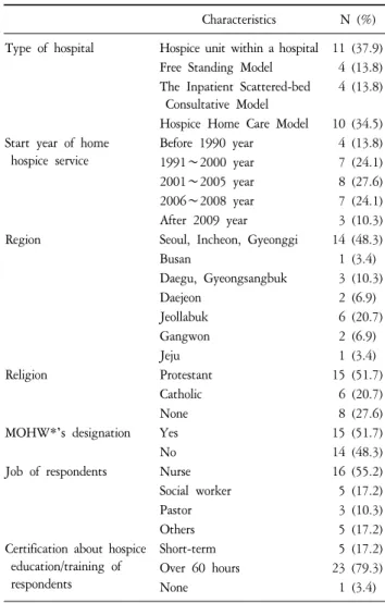 Table  1.  General  Characteristics  of  the  Home  Hospice  and  Respon- Respon-dents  (N=29).