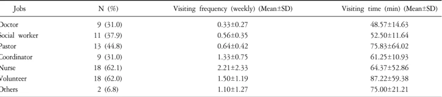 Table  2.  Staffing  of  the  Home  Hospice  (N=29).